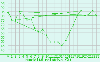 Courbe de l'humidit relative pour Kars