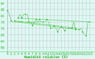 Courbe de l'humidit relative pour Euro Platform