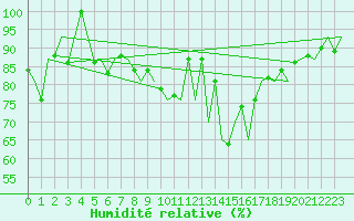 Courbe de l'humidit relative pour Cork Airport