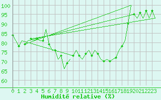 Courbe de l'humidit relative pour Hohn