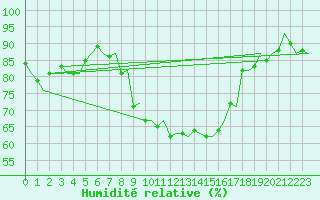 Courbe de l'humidit relative pour Amsterdam Airport Schiphol