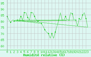 Courbe de l'humidit relative pour Farnborough
