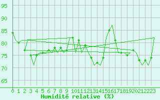 Courbe de l'humidit relative pour Duesseldorf
