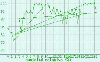 Courbe de l'humidit relative pour Saarbruecken / Ensheim