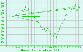 Courbe de l'humidit relative pour Logrono (Esp)