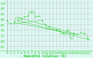 Courbe de l'humidit relative pour Platform K13-A