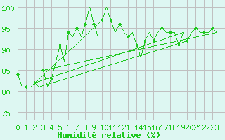 Courbe de l'humidit relative pour Dublin (Ir)