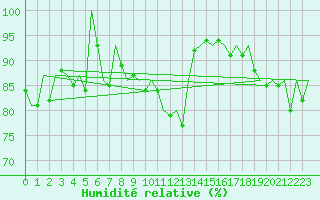 Courbe de l'humidit relative pour Nuernberg