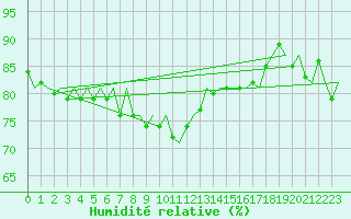 Courbe de l'humidit relative pour Platform Awg-1 Sea
