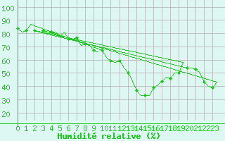 Courbe de l'humidit relative pour Altenstadt
