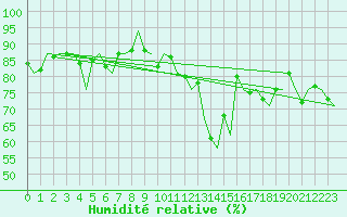 Courbe de l'humidit relative pour Bonn (All)