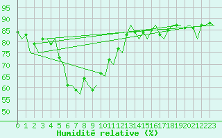 Courbe de l'humidit relative pour Haugesund / Karmoy