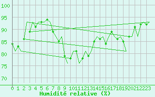 Courbe de l'humidit relative pour Laupheim