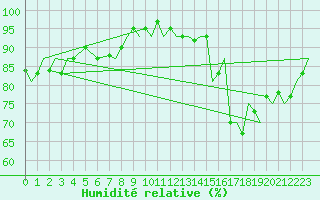 Courbe de l'humidit relative pour Waddington
