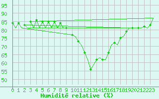 Courbe de l'humidit relative pour Barcelona / Aeropuerto
