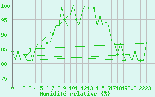 Courbe de l'humidit relative pour Platform F16-a Sea