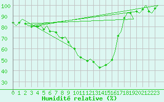 Courbe de l'humidit relative pour Augsburg