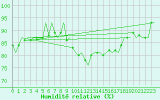 Courbe de l'humidit relative pour Maastricht / Zuid Limburg (PB)