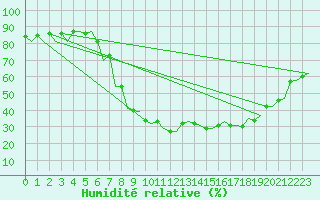 Courbe de l'humidit relative pour Bilbao (Esp)