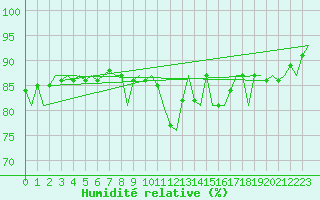 Courbe de l'humidit relative pour Maastricht / Zuid Limburg (PB)