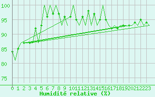 Courbe de l'humidit relative pour Eindhoven (PB)