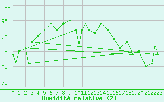 Courbe de l'humidit relative pour Northolt