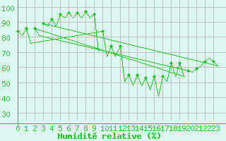Courbe de l'humidit relative pour Huesca (Esp)