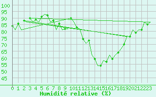 Courbe de l'humidit relative pour London / Heathrow (UK)