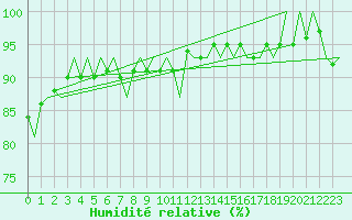 Courbe de l'humidit relative pour Platforme D15-fa-1 Sea