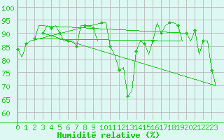 Courbe de l'humidit relative pour Warszawa-Okecie