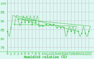 Courbe de l'humidit relative pour Vlissingen