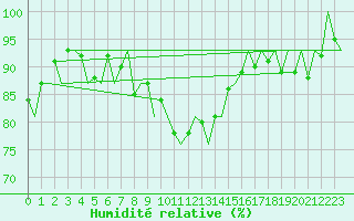 Courbe de l'humidit relative pour Wroclaw Ii