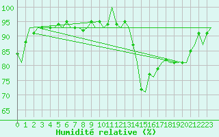 Courbe de l'humidit relative pour Maastricht / Zuid Limburg (PB)