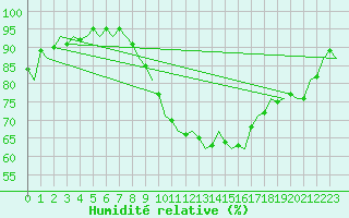 Courbe de l'humidit relative pour Wunstorf