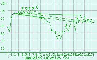 Courbe de l'humidit relative pour Frankfort (All)