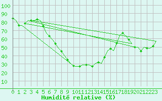 Courbe de l'humidit relative pour Hamburg-Fuhlsbuettel