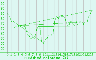 Courbe de l'humidit relative pour Platform L9-ff-1 Sea