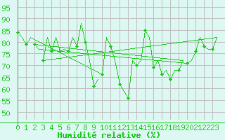 Courbe de l'humidit relative pour Bonn (All)
