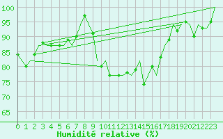 Courbe de l'humidit relative pour Dublin (Ir)