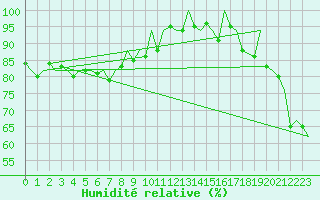 Courbe de l'humidit relative pour La Coruna / Alvedro