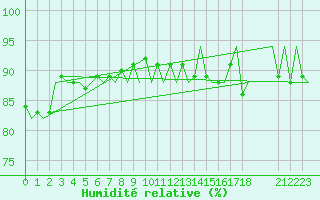 Courbe de l'humidit relative pour Platform Hoorn-a Sea