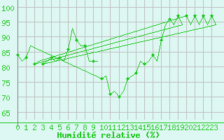 Courbe de l'humidit relative pour Gilze-Rijen