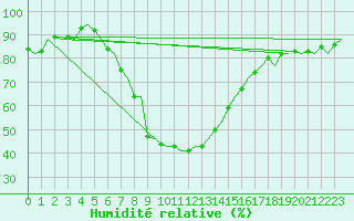 Courbe de l'humidit relative pour Brindisi