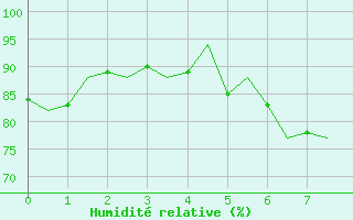 Courbe de l'humidit relative pour Torino / Caselle