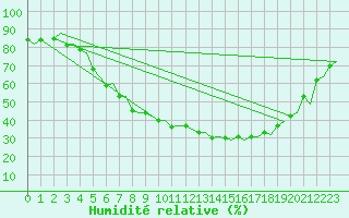 Courbe de l'humidit relative pour Rygge