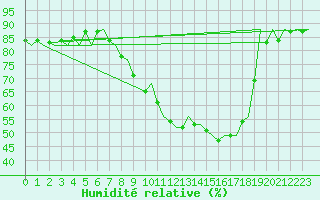 Courbe de l'humidit relative pour Bardenas Reales