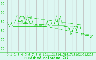 Courbe de l'humidit relative pour Euro Platform
