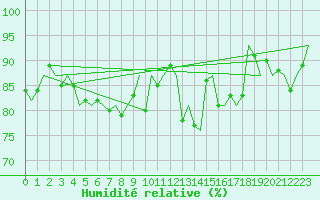 Courbe de l'humidit relative pour Dublin (Ir)