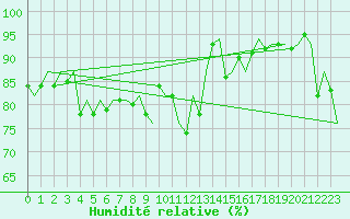 Courbe de l'humidit relative pour Jersey (UK)