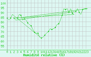 Courbe de l'humidit relative pour Salzburg-Flughafen